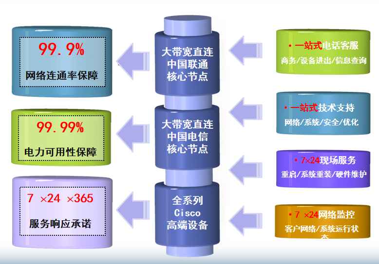 川汇机房网络